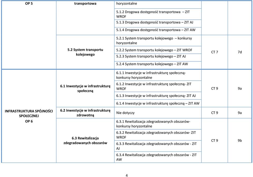 1 Inwestycje w infrastrukturę społecznąkonkursy 6.1 Inwestycje w infrastrukturę społeczną 6.1.2 Inwestycje w infrastrukturę społeczną- ZIT WROF 6.1.3 Inwestycje w infrastrukturę społeczną- ZIT AJ CT 9 9a 6.