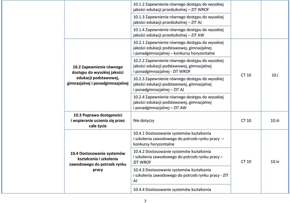 1.4 Zapewnienie równego dostępu do wysokiej jakości edukacji przedszkolnej ZIT AW 10.2.