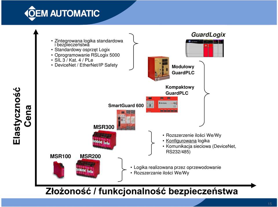 4 / PLe DeviceNet / EtherNet/IP Safety Modułowy GuardPLC GuardLogix Kompaktowy GuardPLC SmartGuard