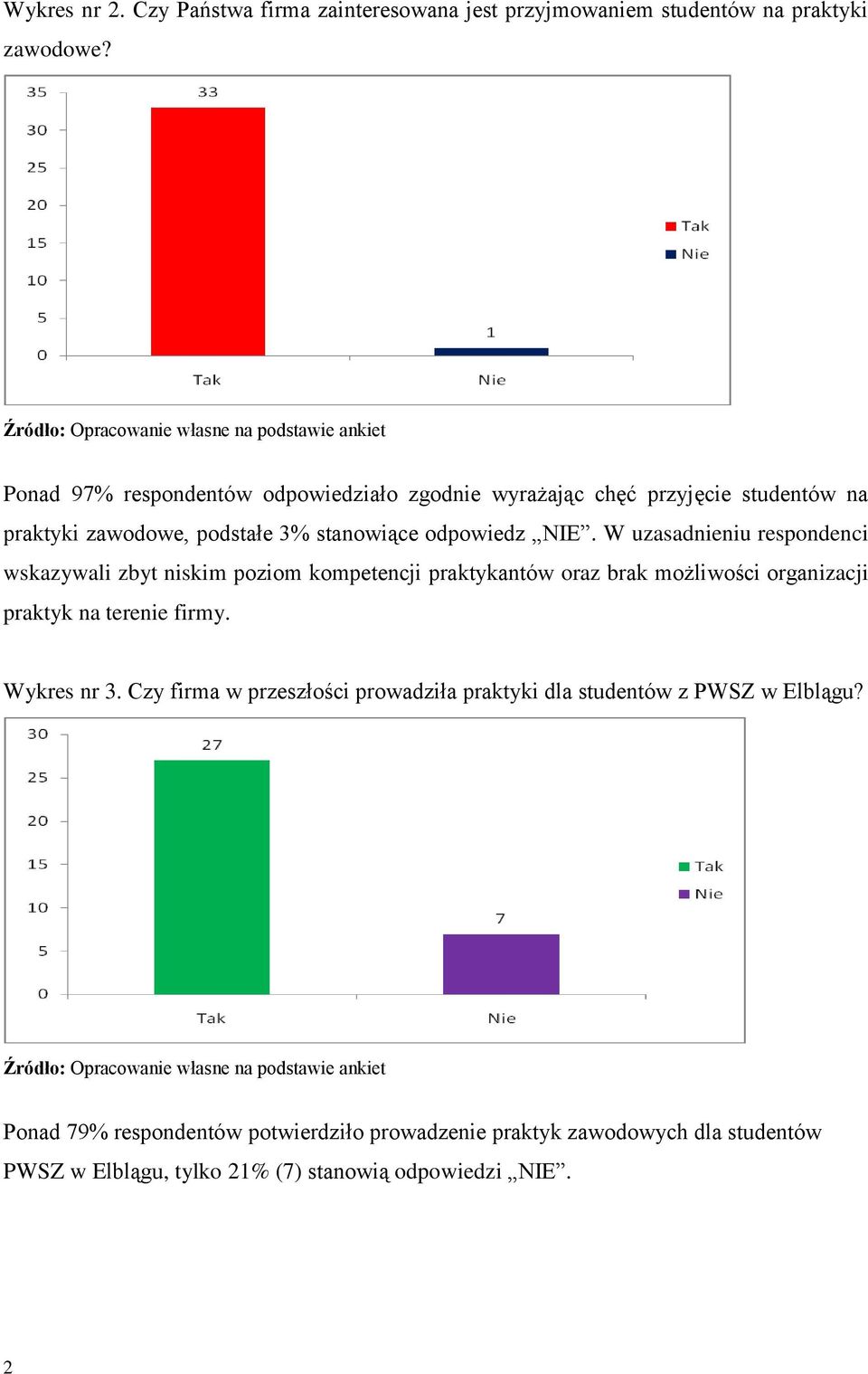 W uzasadnieniu respondenci wskazywali zbyt niskim poziom kompetencji praktykantów oraz brak możliwości organizacji praktyk na terenie firmy.