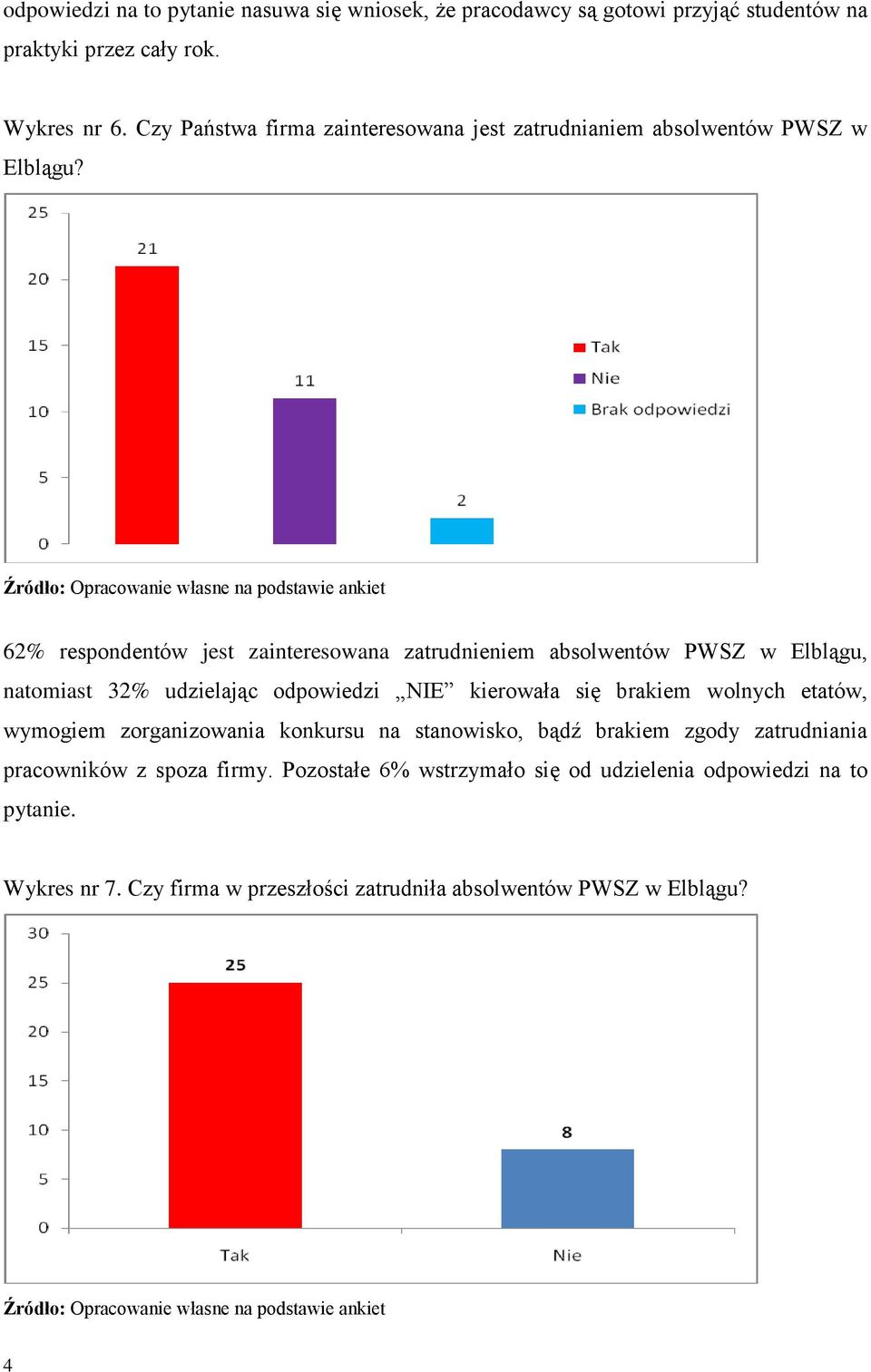 62% respondentów jest zainteresowana zatrudnieniem absolwentów PWSZ w Elblągu, natomiast 32% udzielając odpowiedzi NIE kierowała się brakiem wolnych