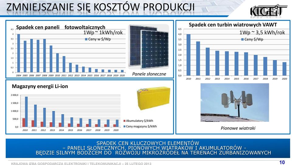 2015 2016 2017 2018 2019 2020 Magazyny energii Li-in 2 000,0 1 500,0 1 000,0 500,0 Akumulatry $/kwh 0,0 2010 2011 2012 2013 2014 2015 2016 2017 2018 2019 2020 Ceny magazynu