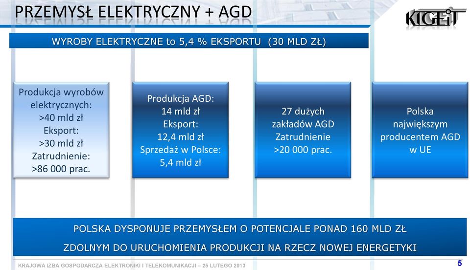 Prdukcja AGD: 14 mld zł Eksprt: 12,4 mld zł Sprzedaż w Plsce: 5,4 mld zł 27 dużych zakładów AGD Zatrudnienie