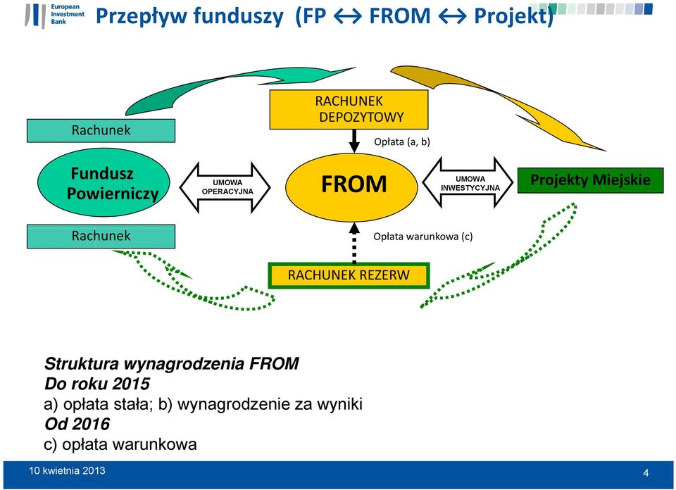 Rachunek Opłata warunkowa (c) RACHUNEK REZERW Struktura wynagrodzenia FROM Do roku