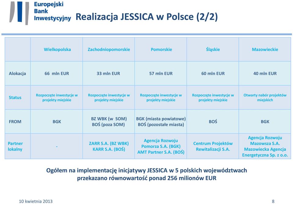 (poza SOM) BGK (miasta powiatowe) BOŚ (pozostałe miasta) BOŚ BGK Partner lokalny ZARR S.A. (BZ WBK) KARR S.A. (BOŚ) Agencja Rozwoju Pomorza S.A. (BGK) AMT Partner S.A. (BOŚ) Centrum Projektów Rewitalizacji S.