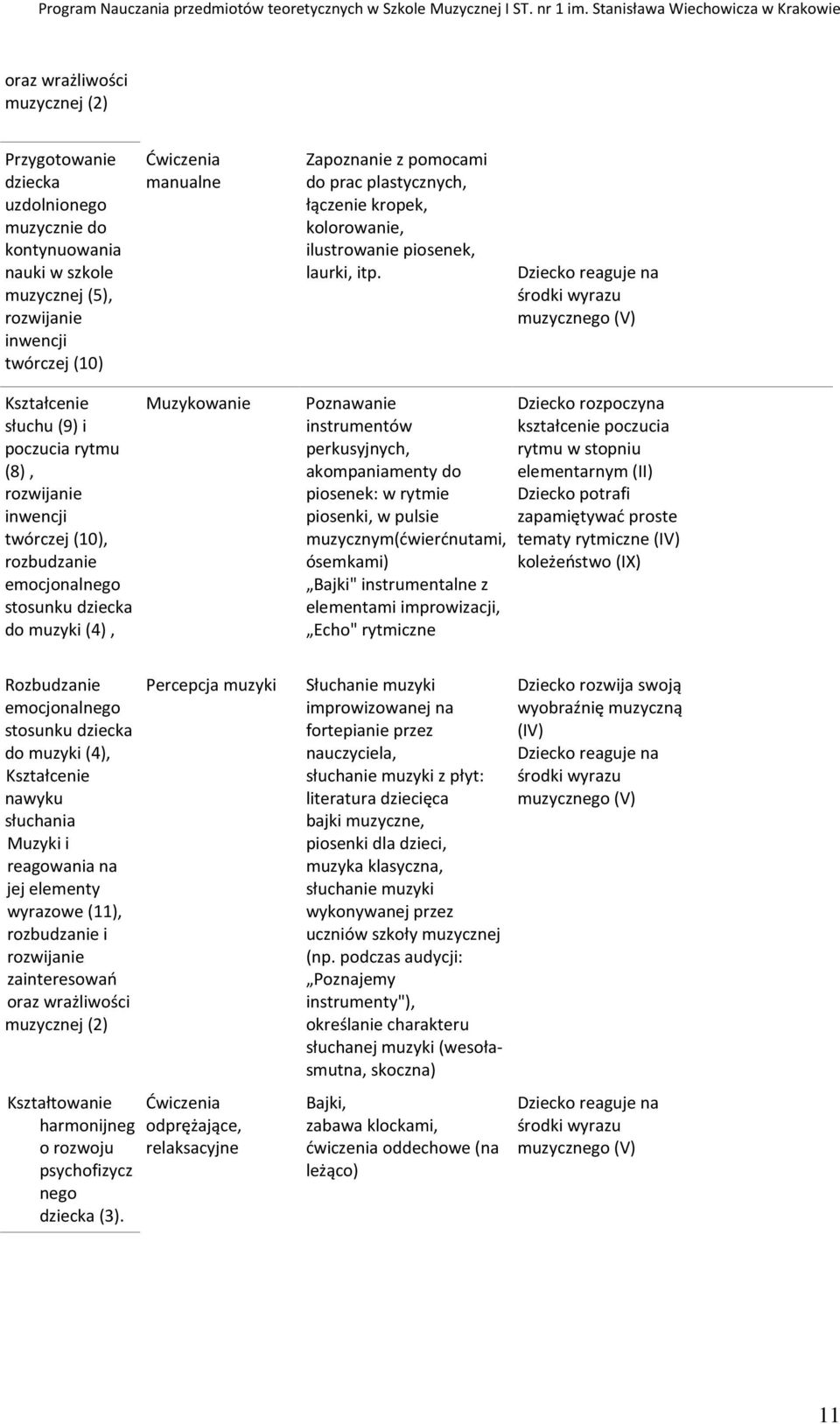 Dziecko reaguje na środki wyrazu muzycznego (V) Kształcenie słuchu (9) i poczucia rytmu (8), rozwijanie inwencji twórczej (10), rozbudzanie emocjonalnego stosunku dziecka do muzyki (4), Muzykowanie