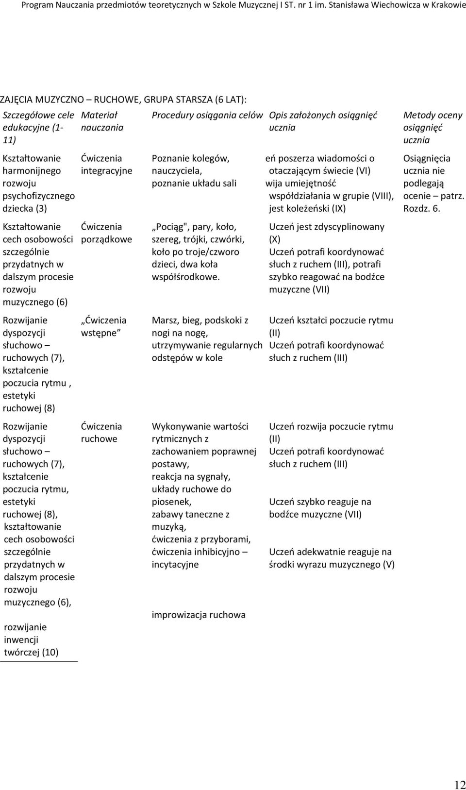 kształcenie poczucia rytmu, estetyki ruchowej (8), kształtowanie cech osobowości szczególnie przydatnych w dalszym procesie rozwoju muzycznego (6), rozwijanie inwencji twórczej (10) Materiał