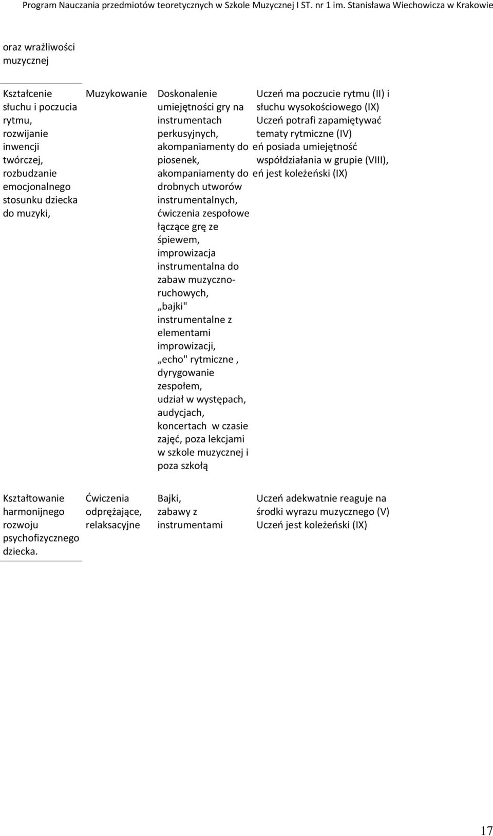 współdziałania w grupie (VIII), akompaniamenty Uczeń do jest koleżeński (IX) drobnych utworów instrumentalnych, ćwiczenia zespołowe łączące grę ze śpiewem, improwizacja instrumentalna do zabaw