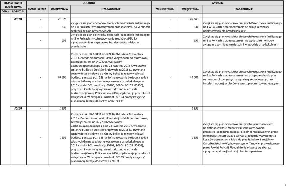 - 330 Zwiększa się plan dochodów bieżących Przedszkola Publicznego - 653 nr 8 w Policach z tytułu otrzymania środków z PZU SA z przeznaczeniem na poprawę bezpieczeństwa dzieci w - 653 przedszkolu.