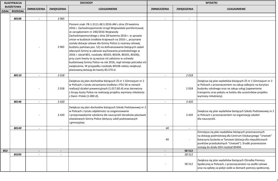 017,60 zł) oraz darowizny z Grupy Azoty Police na realizację projektu wymiany młodzieży z Danii i Polski (1.000 zł).