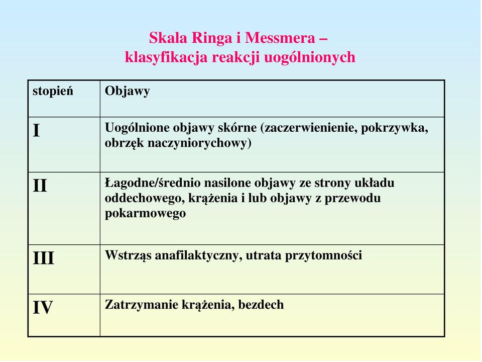 Łagodne/średnio nasilone objawy ze strony układu oddechowego, krążenia i lub objawy z