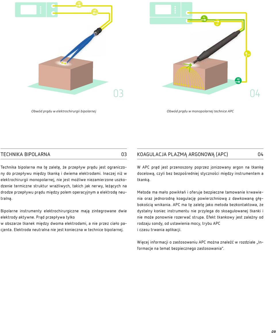 Inaczej niż w elektrochirurgii monopolarnej, nie jest możliwe niezamierzone uszkodzenie termiczne struktur wrażliwych, takich jak nerwy, leżących na drodze przepływu prądu między polem operacyjnym a