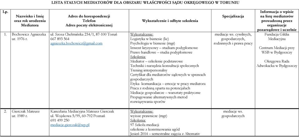 com Wykształcenie i odbyte szkolenia Logistyka w biznesie (lic) Psychologia w biznesie (mgr) Inwent kryzysowy studium podyplomowe Prawo handlowe studia podyplomowe Mediator szkolenie podstawowe