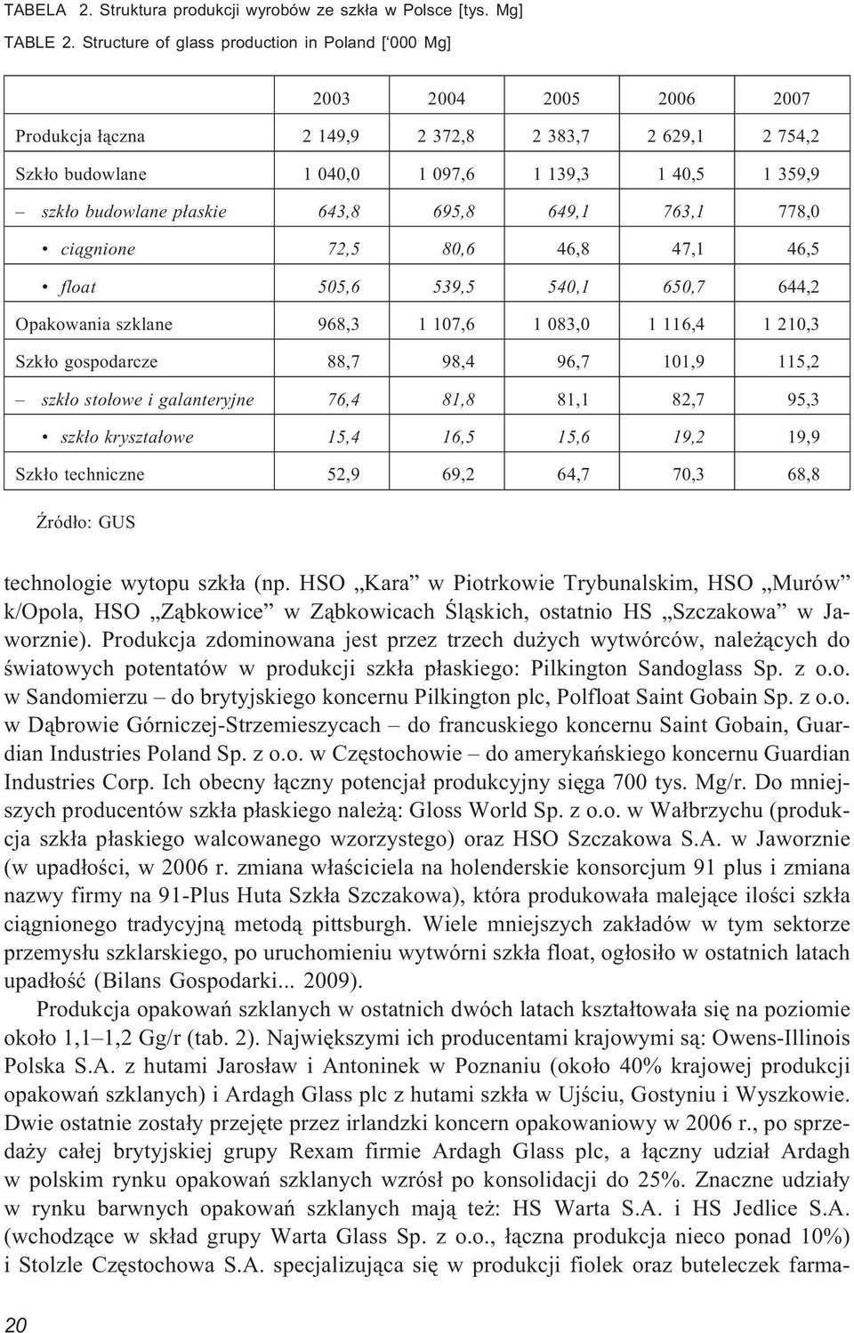 budowlane p³askie 643,8 695,8 649,1 763,1 778,0 ci¹gnione 72,5 80,6 46,8 47,1 46,5 float 505,6 539,5 540,1 650,7 644,2 Opakowania szklane 968,3 1 107,6 1 083,0 1 116,4 1 210,3 Szk³o gospodarcze 88,7