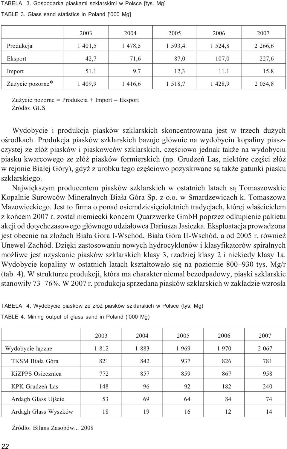 1 409,9 1 416,6 1 518,7 1 428,9 2 054,8 Zu ycie pozorne = Produkcja + Import Eksport ród³o: GUS Wydobycie i produkcja piasków szklarskich skoncentrowana jest w trzech du ych oœrodkach.