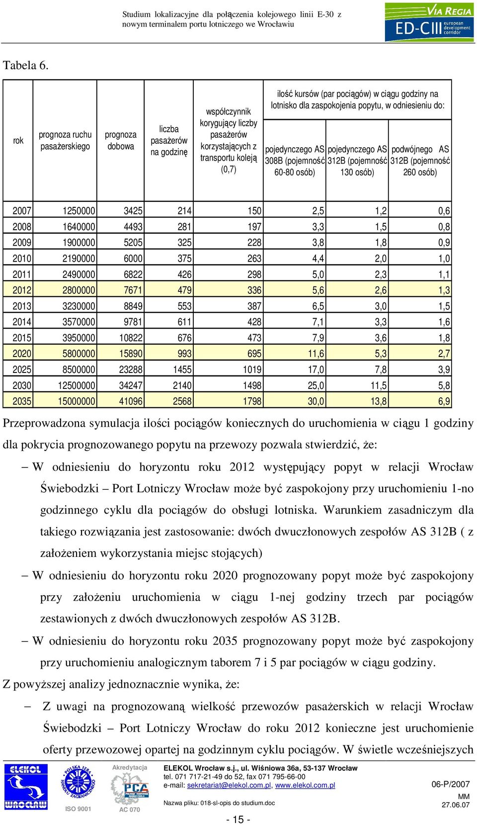 godziny na lotnisko dla zaspokojenia popytu, w odniesieniu do: pojedynczego AS 308B (pojemność 60-80 osób) pojedynczego AS 312B (pojemność 130 osób) podwójnego AS 312B (pojemność 260 osób) 2007