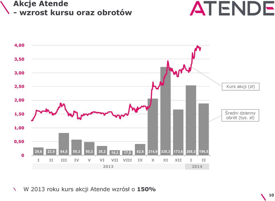 zł) 1,00 0,50 0 29,6 23,9 84,5 59,3 50,3 35,2 19,2 17,5 42,8 214,9 335,3