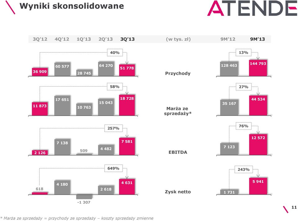 728 15 043 11 873 10 763 Marża ze sprzedaży* 35 167 44 534 257% 76% 7 138 7 581 509 4 482 2 126 EBITDA