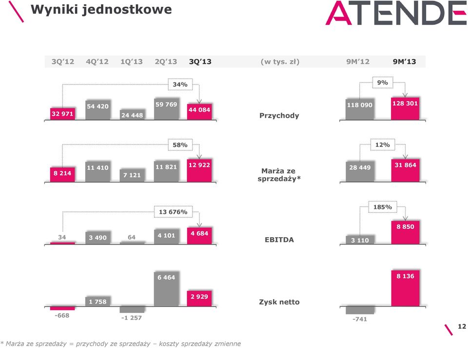 8 214 7 121 11 821 12 922 Marża ze sprzedaży* 28 449 31 864 13 676% 185% 34 3 490 64 4 101 4 684