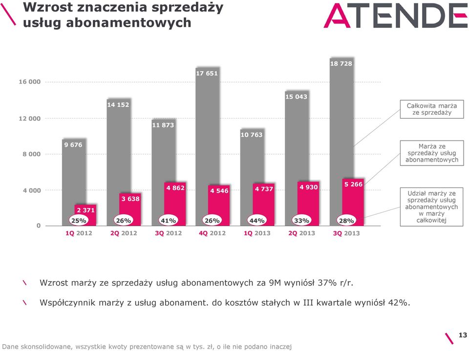 3Q 2013 Udział marży ze sprzedaży usług abonamentowych w marży całkowitej Wzrost marży ze sprzedaży usług abonamentowych za 9M wyniósł 37% r/r.