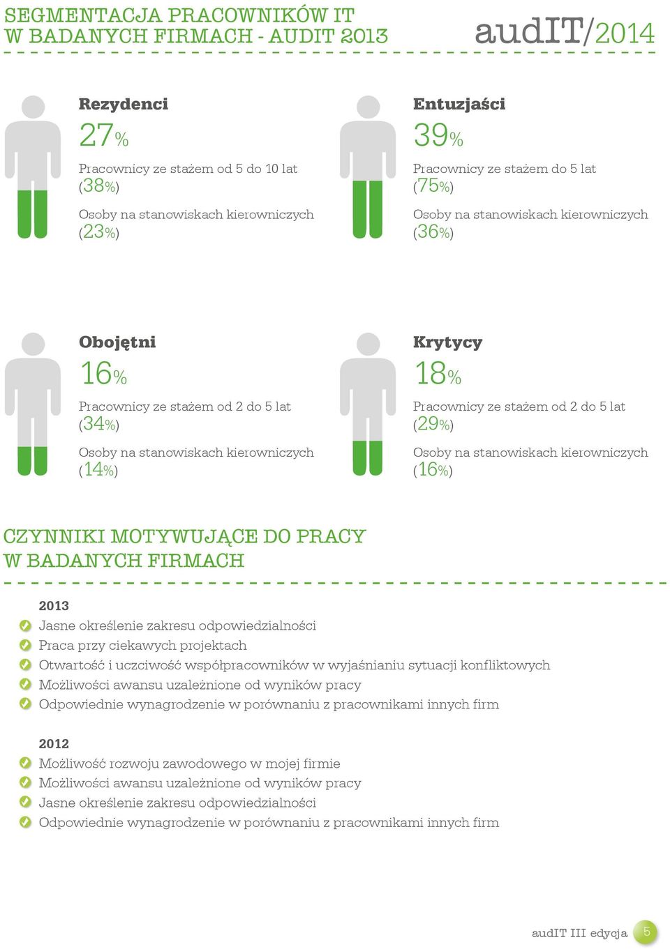 odpowiedzialności Praca przy ciekawych projektach Otwartość i uczciwość współpracowników w wyjaśnianiu sytuacji konfliktowych Możliwości awansu uzależnione od wyników pracy Odpowiednie wynagrodzenie