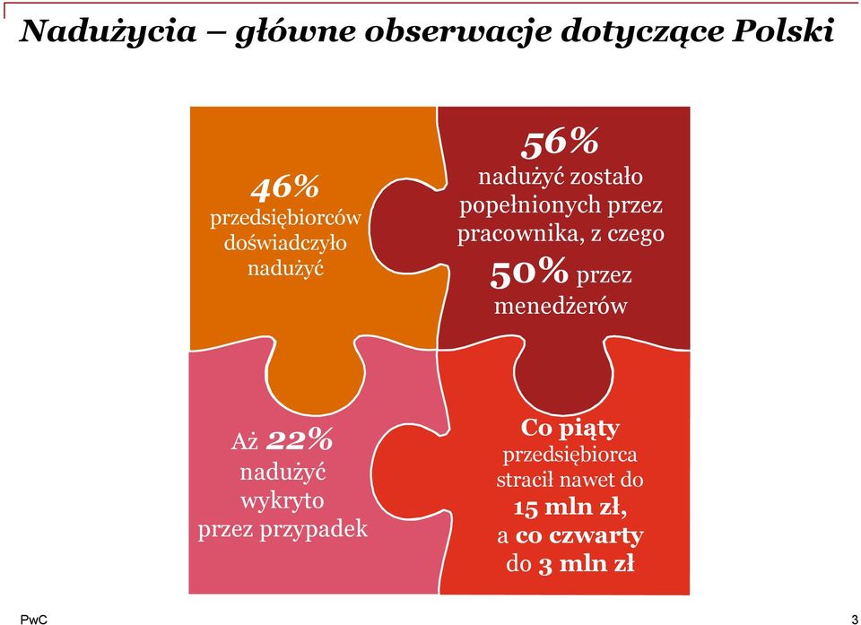 pracownika, z czego 50% przez menedżerów Aż 22% nadużyć wykryto przez