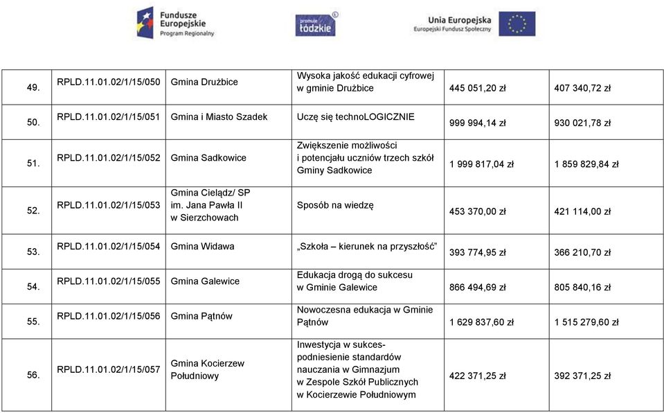 Jana Pawła II w Sierzchowach Sposób na wiedzę 453 370,00 zł 421 114,00 zł 53. RPLD.11.01.02/1/15/054 Gmina Widawa Szkoła kierunek na przyszłość 393 774,95 zł 366 210,70 zł 54. RPLD.11.01.02/1/15/055 Gmina Galewice Edukacja drogą do sukcesu w Gminie Galewice 866 494,69 zł 805 840,16 zł 55.