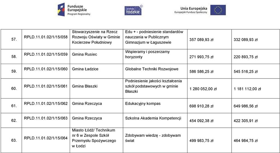 01.02/1/15/059 Gmina Rusiec Wspieramy i poszerzamy horyzonty 271 993,75 zł 220 893,75 zł 59. RPLD.11.01.02/1/15/060 Gmina Ładzice Globalne Techniki Rozwojowe 586 586,25 zł 545 516,25 zł 60. RPLD.11.01.02/1/15/061 Gmina Błaszki Podniesienie jakości kształcenia szkół podstawowych w gminie Błaszki 1 280 052,00 zł 1 181 112,00 zł 61.