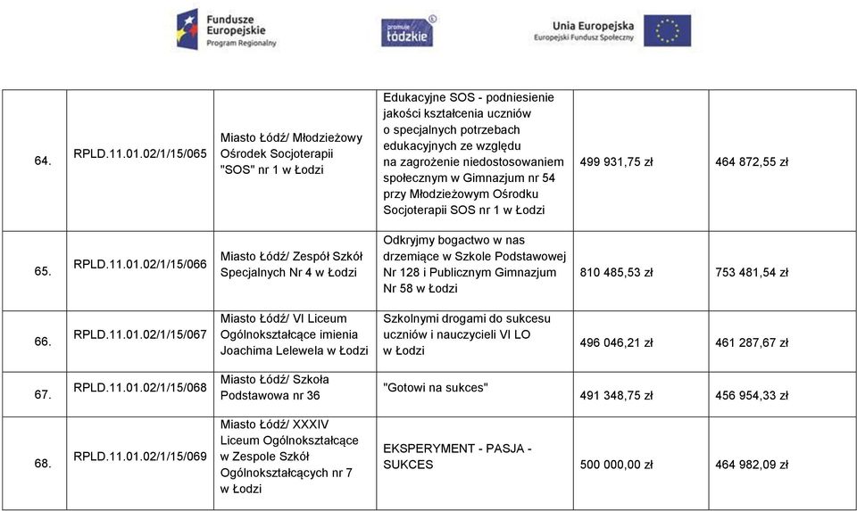 niedostosowaniem społecznym w Gimnazjum nr 54 przy Młodzieżowym Ośrodku Socjoterapii SOS nr 1 w Łodzi 499 931,75 zł 464 872,55 zł 65. RPLD.11.01.