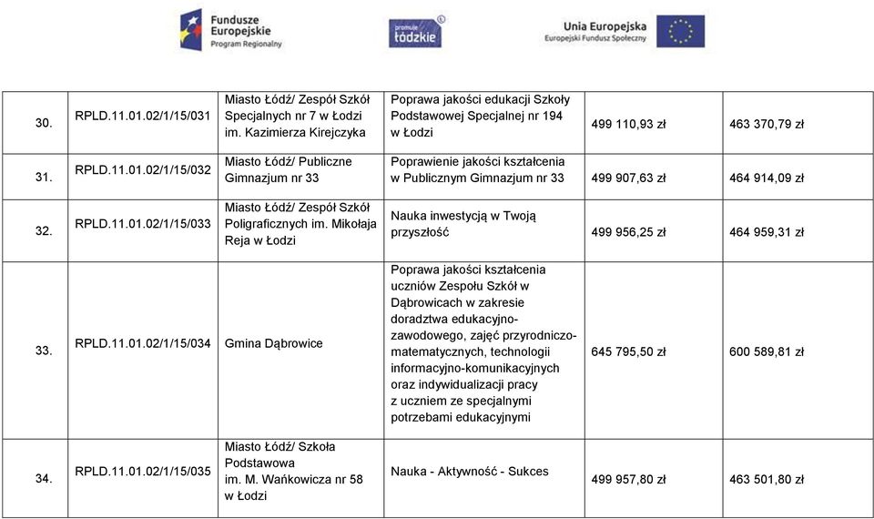 02/1/15/032 Miasto Łódź/ Publiczne Gimnazjum nr 33 Poprawienie jakości kształcenia w Publicznym Gimnazjum nr 33 499 907,63 zł 464 914,09 zł 32. RPLD.11.01.