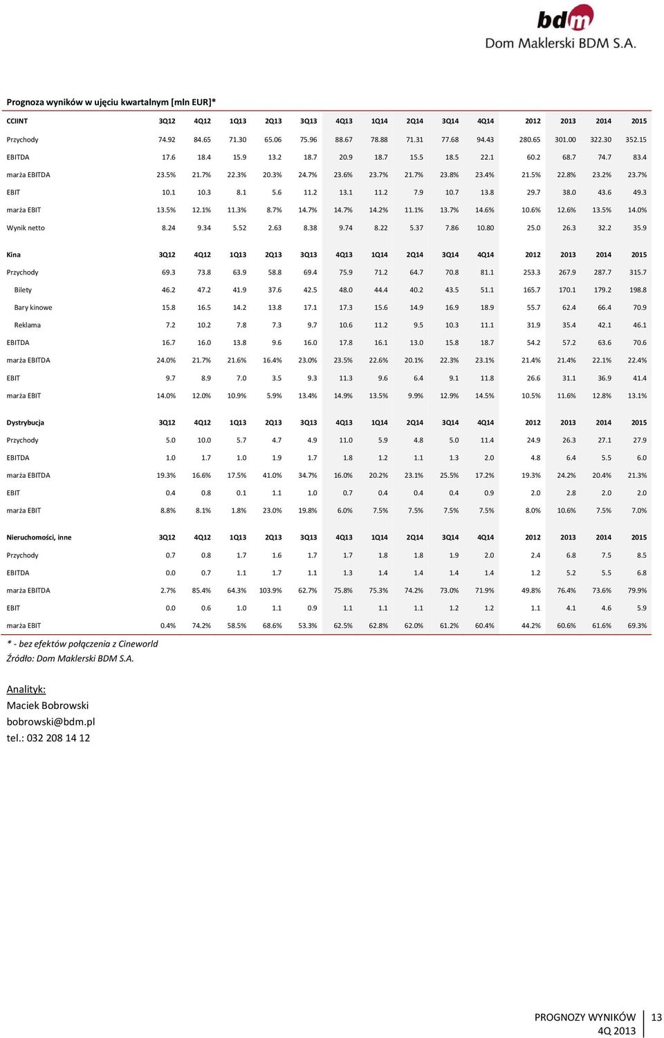 7% EBIT 10.1 10.3 8.1 5.6 11.2 13.1 11.2 7.9 10.7 13.8 29.7 38.0 43.6 49.3 marża EBIT 13.5% 12.1% 11.3% 8.7% 14.7% 14.7% 14.2% 11.1% 13.7% 14.6% 10.6% 12.6% 13.5% 14.0% Wynik netto 8.24 9.34 5.52 2.