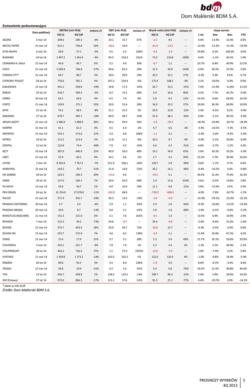 3 328% 4.3 2.4 24.8% 9.1% 109.4% 4.0% BUDIMEX 24 lut 14 1 497.2 1 361.9 9% 83.5 218.3 161% 73.0 210.8 189% 0.4% 1.1% 40.1% 1.9% CERAMIKA N. GALA 21 mar 14 44.0 46.7 6% 3.1 4.9 58% 0.7 1.1 23.7% 8.