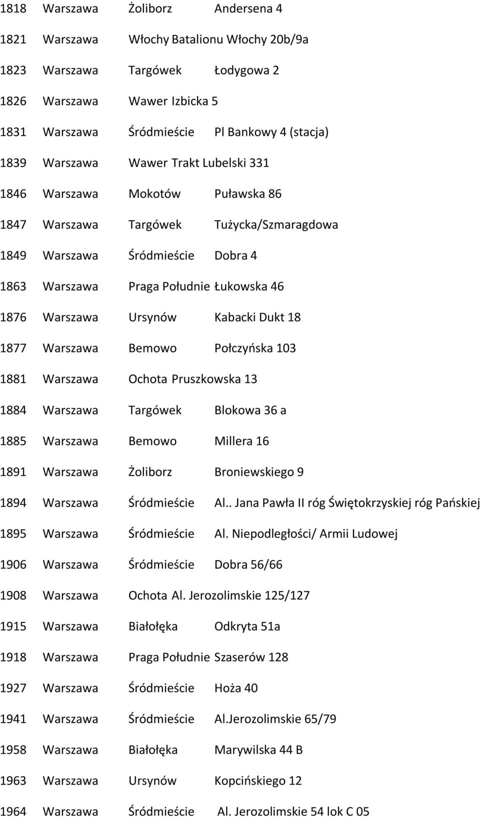 Ursynów Kabacki Dukt 18 1877 Warszawa Bemowo Połczyńska 103 1881 Warszawa Ochota Pruszkowska 13 1884 Warszawa Targówek Blokowa 36 a 1885 Warszawa Bemowo Millera 16 1891 Warszawa Żoliborz