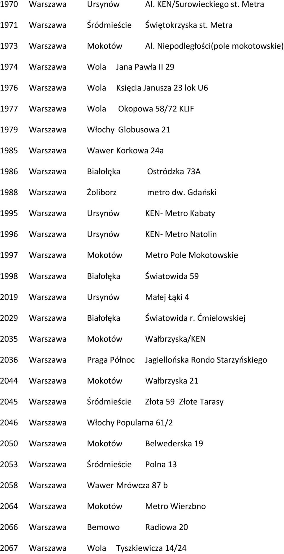 Wawer Korkowa 24a 1986 Warszawa Białołęka Ostródzka 73A 1988 Warszawa Żoliborz metro dw.