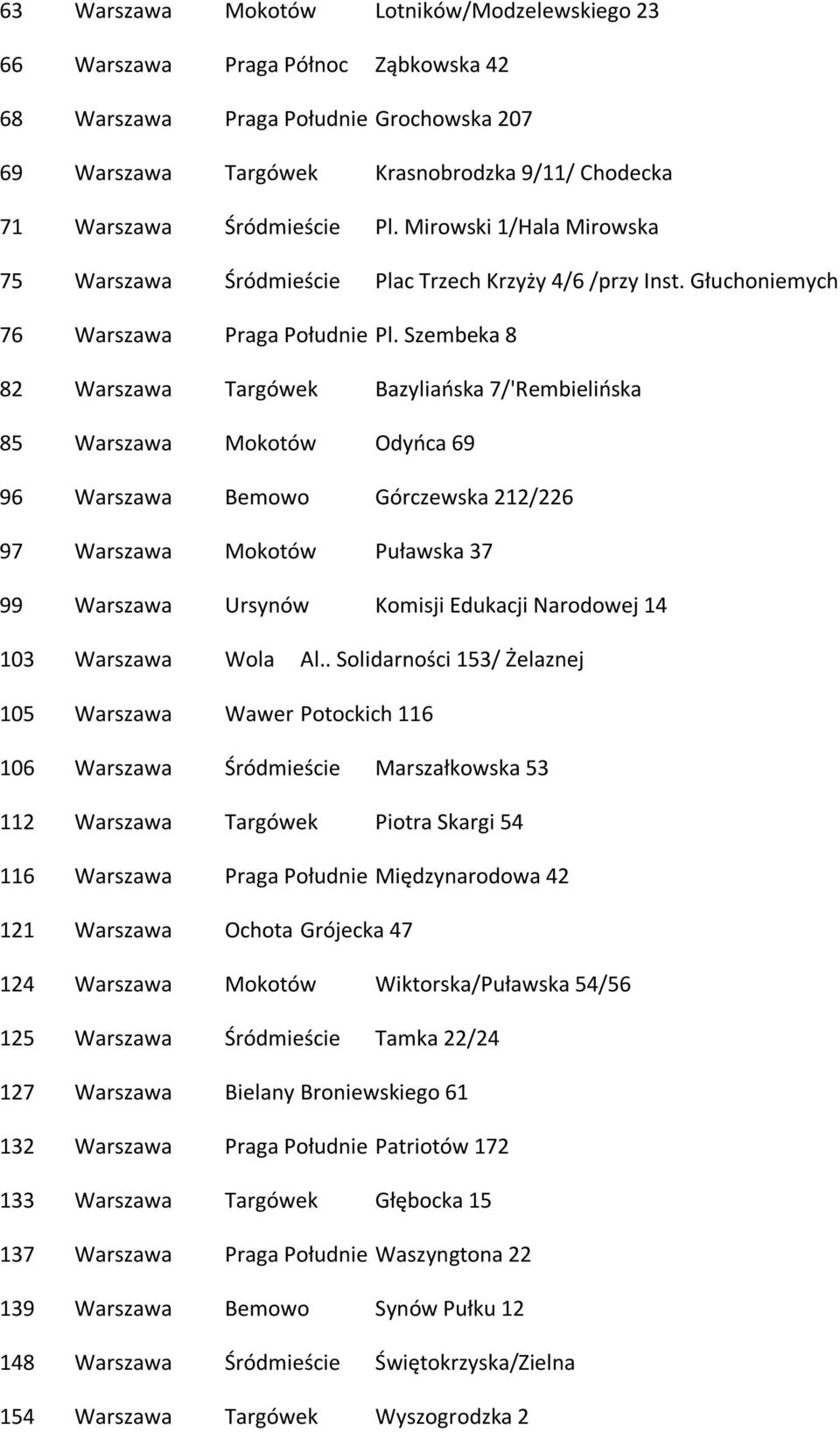 Szembeka 8 82 Warszawa Targówek Bazyliańska 7/'Rembielińska 85 Warszawa Mokotów Odyńca 69 96 Warszawa Bemowo Górczewska 212/226 97 Warszawa Mokotów Puławska 37 99 Warszawa Ursynów Komisji Edukacji