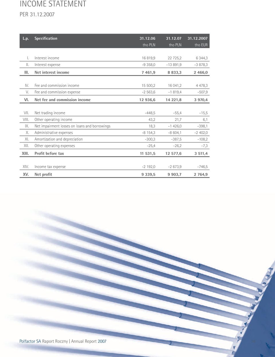 Net fee and commission income 12 936,6 14 221,8 3 970,4 VII. Net trading income -448,5-55,4-15,5 VIII. Other operating income 43,2 21,7 6,1 IX.