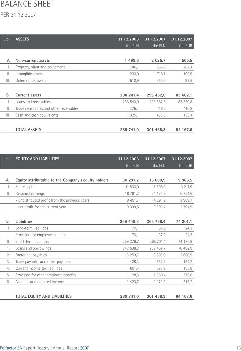 Trade receivables and other receivables 375,4 416,2 116,2 III. Cash and cash equivalents 1 325,1 483,8 135,1 TOTAL ASSETS 289 741,0 301 488,3 84 167,6 L.p. EQUITY AND LIABILITIES 31.12.2006 31.12.2007 31.