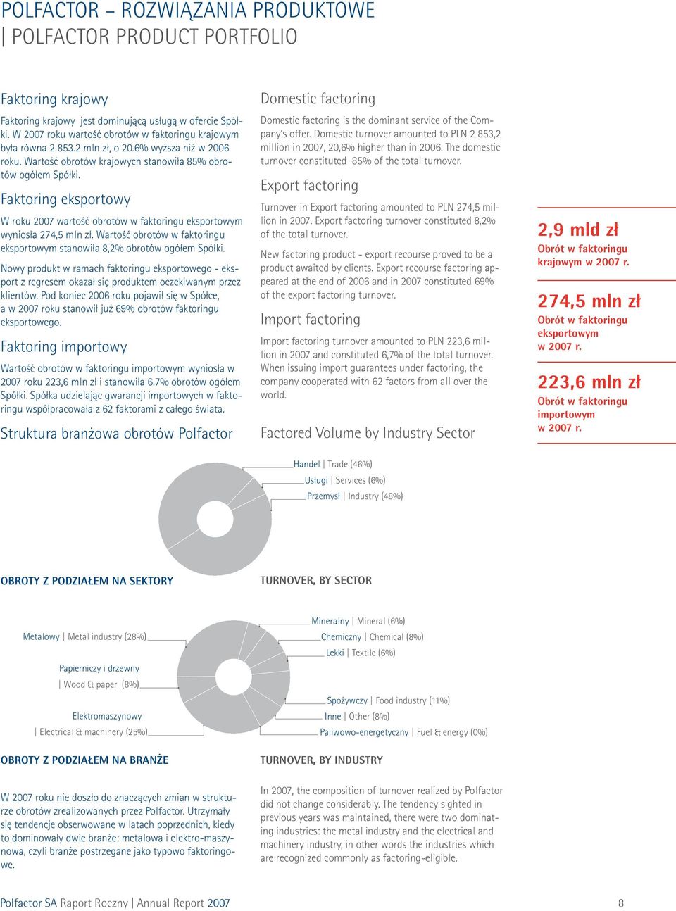 Faktoring eksportowy W roku 2007 wartość obrotów w faktoringu eksportowym wyniosła 274,5 mln zł. Wartość obrotów w faktoringu eksportowym stanowiła 8,2% obrotów ogółem Spółki.