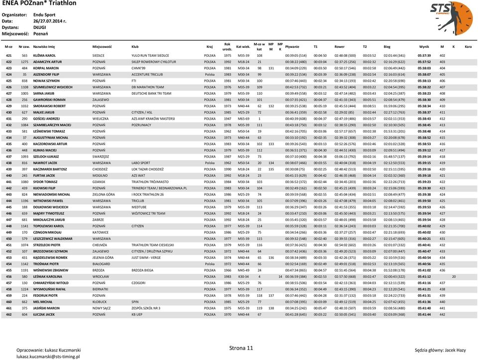 ADACZY ARTUR POZNAO SLEP ROWEROWY CYLOTUR POLSA 1992 18-24 21 00:38:22 (480) 00:03:04 02:37:25 (256) 00:02:32 02:16:29 (622) 05:37:52 403 423 484 ORPAL ARCIN POZNAO CH'99 POLSA 1981 30-34 98 131