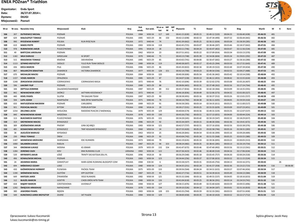 POZNAO POLSA 1985 25-29 84 150 00:42:13 (698) 00:02:53 02:47:34 (490) 00:07:32 02:06:44 (441) 05:46:56 482 508 990 RYDZEWSI ROBERT POLSA RUN RYDZ RUN POLSA 1972 40-44 74 00:41:39 (662) 00:05:25