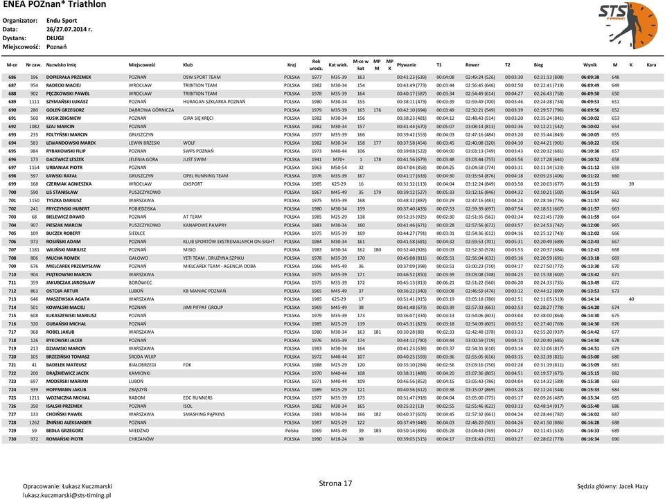 ACIEJ WROCŁAW TRIBITION TEA POLSA 1982 30-34 154 00:43:49 (773) 00:03:44 02:56:45 (646) 00:02:50 02:22:41 (719) 06:09:49 649 688 902 PĘCZOWSI PAWEŁ WROCŁAW TRIBITION TEA POLSA 1978 35-39 164 00:40:17