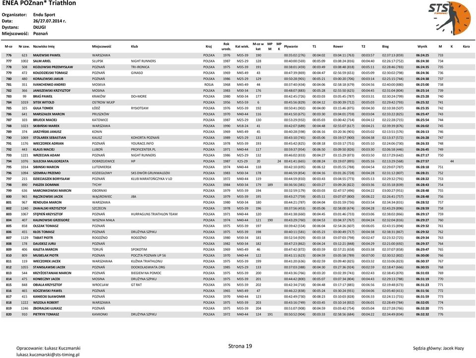 RUNNERS POLSA 1987 25-29 128 00:40:00 (569) 00:05:09 03:08:24 (816) 00:04:40 02:26:17 (752) 06:24:30 734 778 508 OZŁOWSI PRZEYSŁAW POZNAO TRI-IRONICA POLSA 1975 35-39 191 00:38:01 (459) 00:03:49