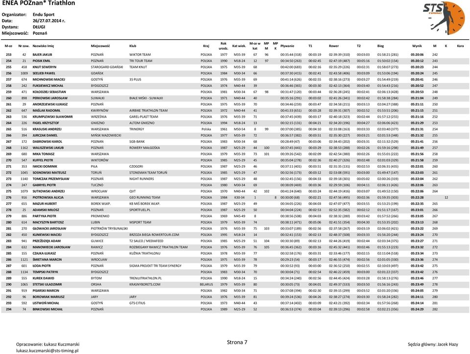 TRI TOUR TEA POLSA 1990 18-24 12 97 00:34:50 (263) 00:02:45 02:47:19 (487) 00:05:16 01:50:02 (154) 05:20:12 243 255 458 NUT SEWERYN STAROGARD GDAOSI TEA NUT POLSA 1975 35-39 68 00:42:00 (683)