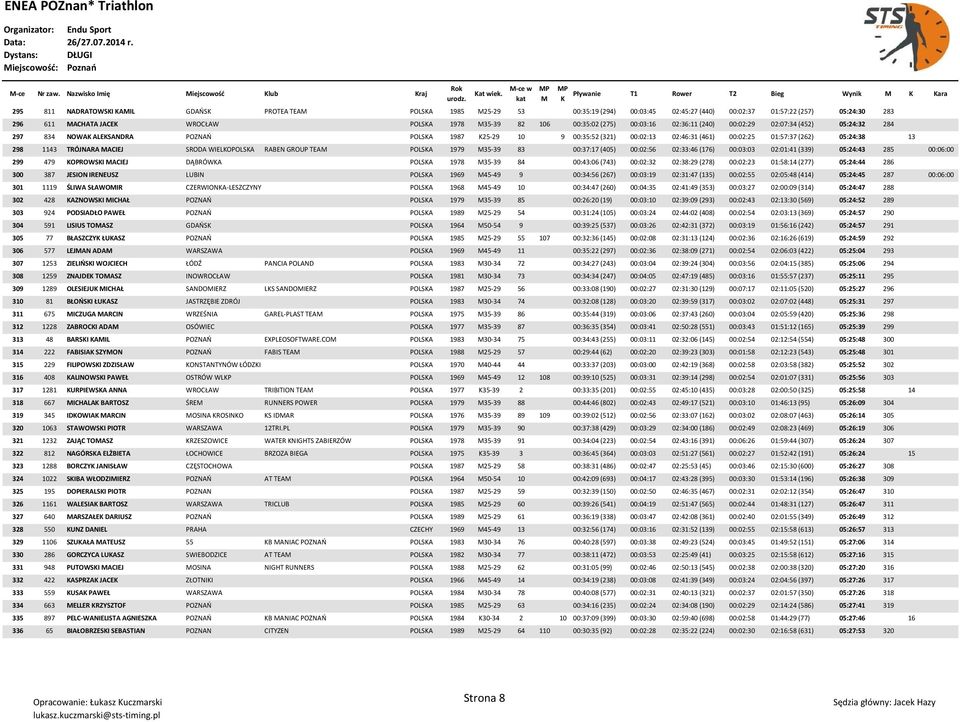 WROCŁAW POLSA 1978 35-39 82 106 00:35:02 (275) 00:03:16 02:36:11 (240) 00:02:29 02:07:34 (452) 05:24:32 284 297 834 NOWA ALESANDRA POZNAO POLSA 1987 25-29 10 9 00:35:52 (321) 00:02:13 02:46:31 (461)