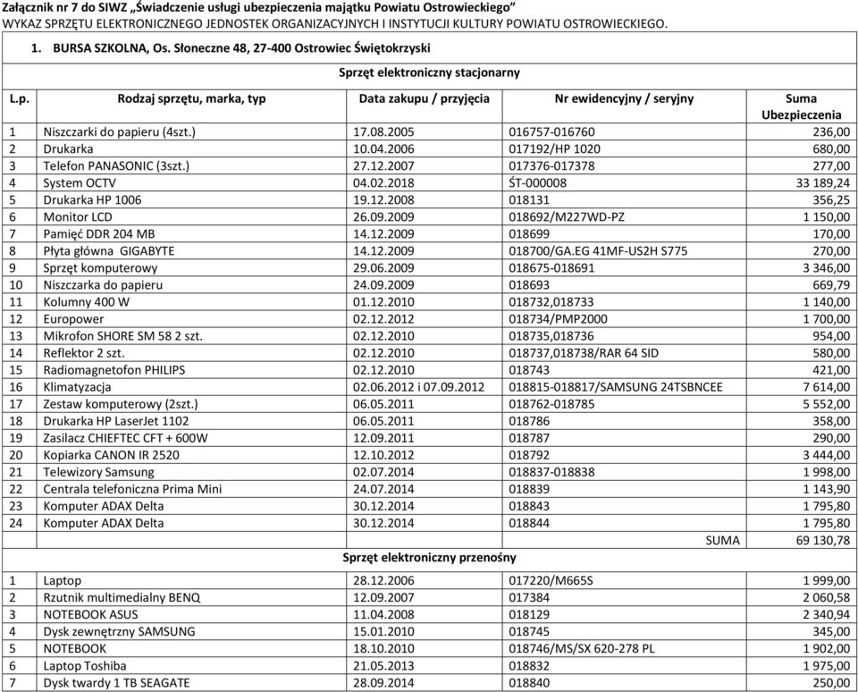 ) 17.08.2005 016757-016760 236,00 2 Drukarka 10.04.2006 017192/HP 1020 680,00 3 Telefon PANASONIC (3szt.) 27.12.2007 017376-017378 277,00 4 System OCTV 04.02.2018 ŚT-000008 33 189,24 5 Drukarka HP 1006 19.