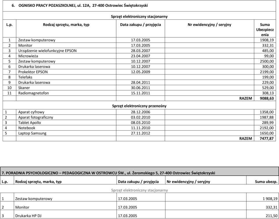 05.2009 2199,00 8 Telefaks 199,00 9 Drukarka laserowa 28.04.2011 229,00 10 Skaner 30.06.2011 529,00 11 Radiomagnetofon 15.11.2011 308,13 RAZEM 9088,63 Sprzęt elektroniczny przenośny 1 Aparat cyfrowy 28.