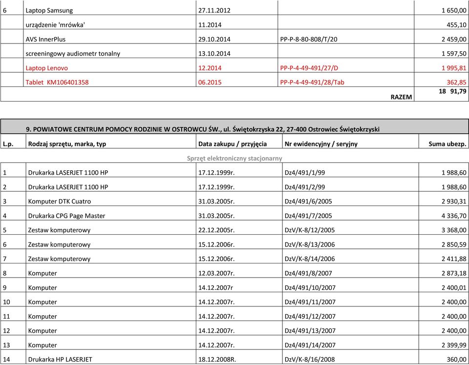 Świętokrzyska 22, 27-400 Ostrowiec Świętokrzyski L.p. Rodzaj sprzętu, marka, typ Data zakupu / przyjęcia Nr ewidencyjny / seryjny Suma ubezp.