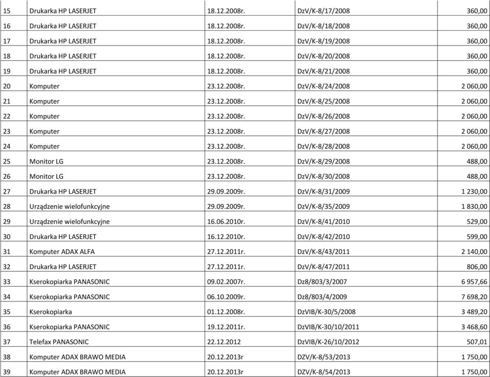 12.2008r. DzV/K-8/26/2008 2 060,00 23 Komputer 23.12.2008r. DzV/K-8/27/2008 2 060,00 24 Komputer 23.12.2008r. DzV/K-8/28/2008 2 060,00 25 Monitor LG 23.12.2008r. DzV/K-8/29/2008 488,00 26 Monitor LG 23.