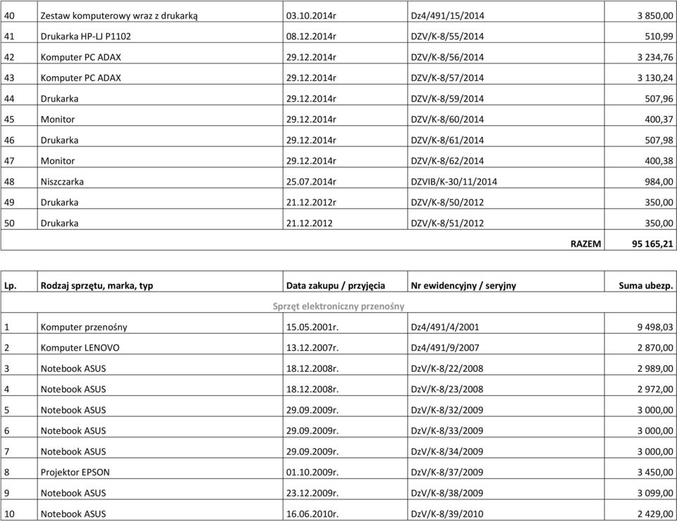 07.2014r DZVIB/K-30/11/2014 984,00 49 Drukarka 21.12.2012r DZV/K-8/50/2012 350,00 50 Drukarka 21.12.2012 DZV/K-8/51/2012 350,00 RAZEM 95 165,21 Lp.