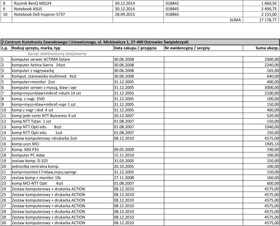 Sprzęt elektroniczny stacjonarny 1 komputer serwer ACTIMA Solare 30.06.2008 2000,00 2 komputer Actina Sierra 14szt 30.06.2008 2240,00 3 komputer z nagrywarką 30.06.2008 165,00 4 Komput.